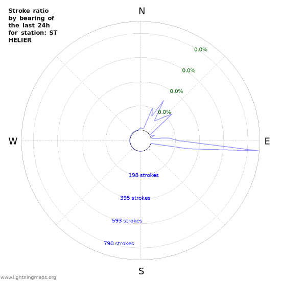 Graphs: Stroke ratio by bearing