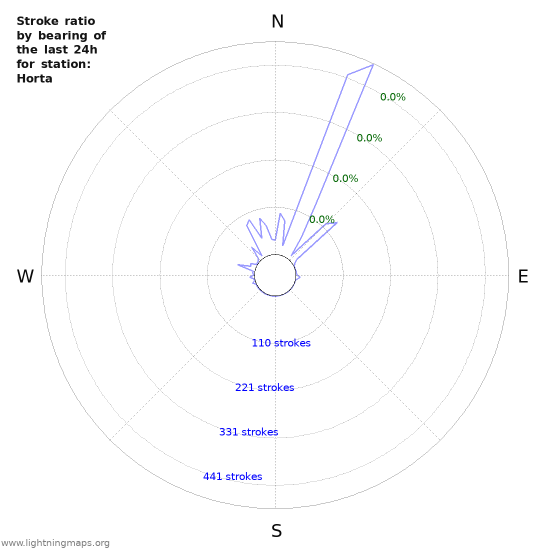 Graphs: Stroke ratio by bearing