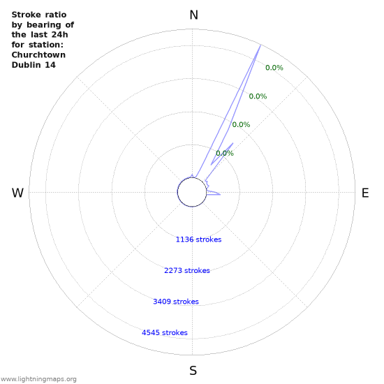 Graphs: Stroke ratio by bearing