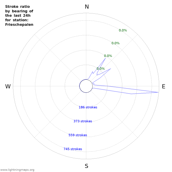 Graphs: Stroke ratio by bearing