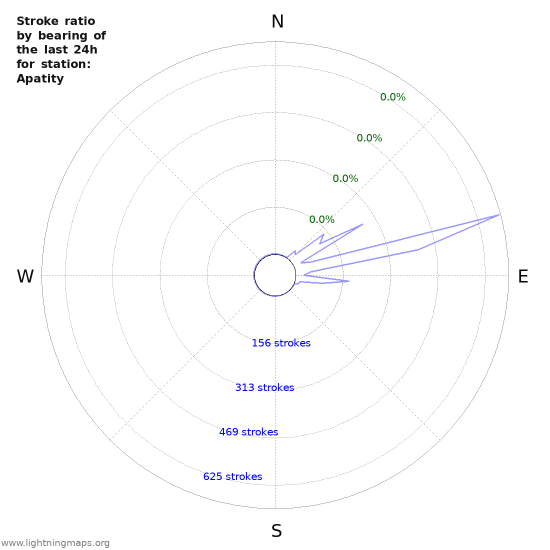 Graphs: Stroke ratio by bearing