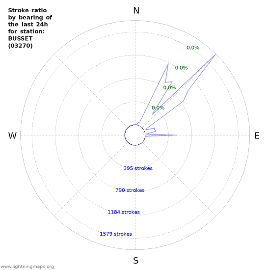 Graphs: Stroke ratio by bearing