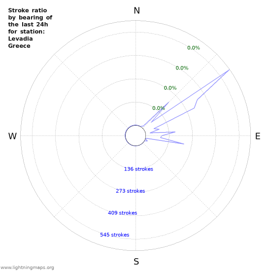 Graphs: Stroke ratio by bearing