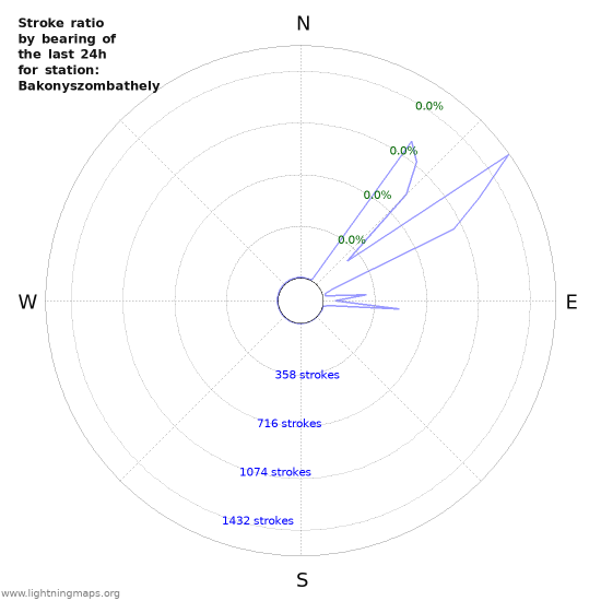 Graphs: Stroke ratio by bearing