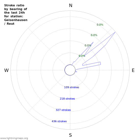 Graphs: Stroke ratio by bearing