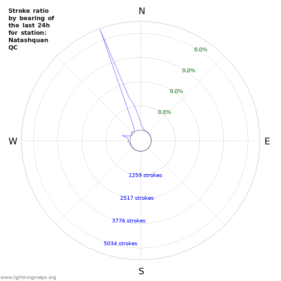 Graphs: Stroke ratio by bearing