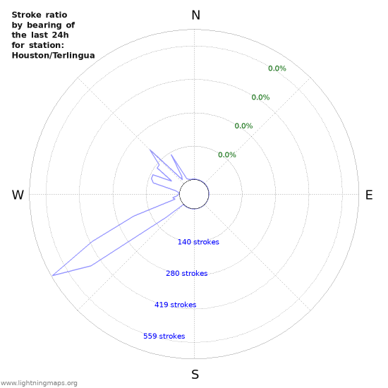 Graphs: Stroke ratio by bearing