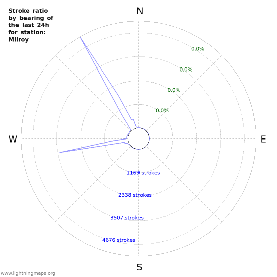 Graphs: Stroke ratio by bearing