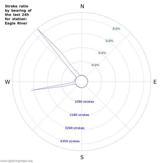 Graphs: Stroke ratio by bearing