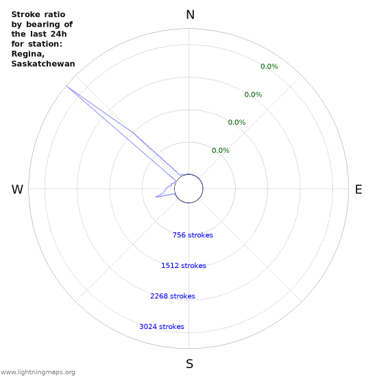 Graphs: Stroke ratio by bearing