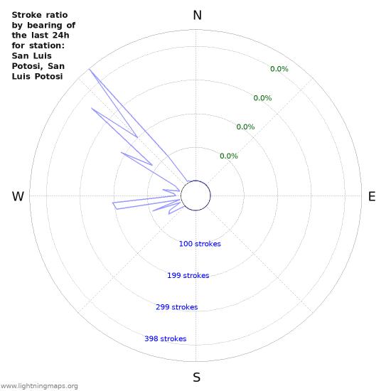 Graphs: Stroke ratio by bearing