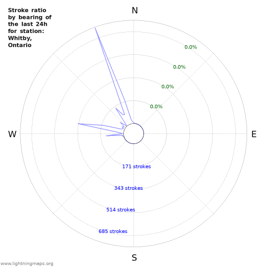 Graphs: Stroke ratio by bearing