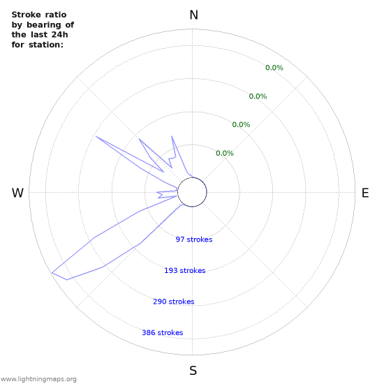 Graphs: Stroke ratio by bearing