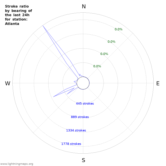 Graphs: Stroke ratio by bearing