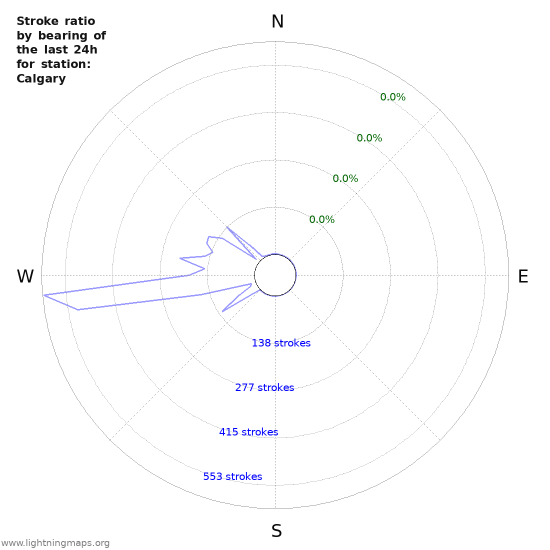 Graphs: Stroke ratio by bearing