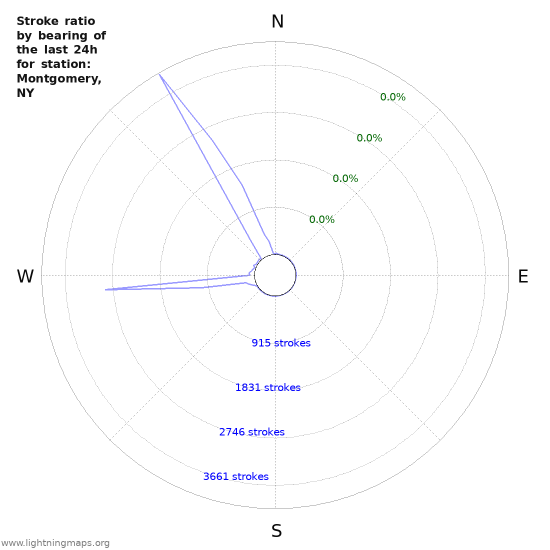 Graphs: Stroke ratio by bearing