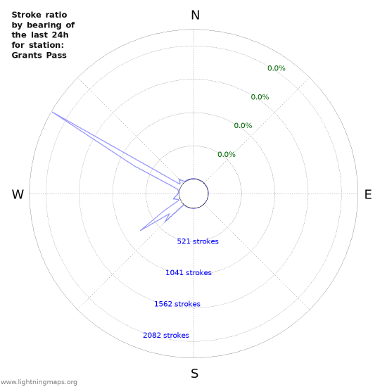 Graphs: Stroke ratio by bearing