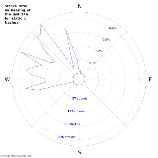 Graphs: Stroke ratio by bearing