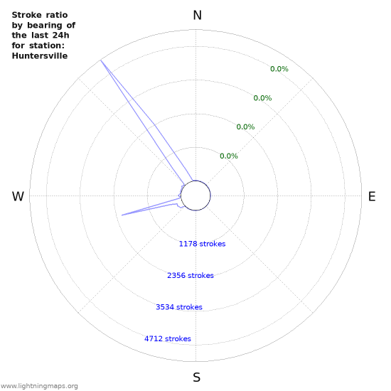 Graphs: Stroke ratio by bearing