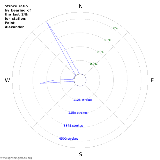 Graphs: Stroke ratio by bearing