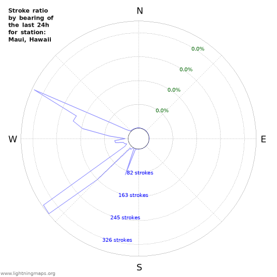 Graphs: Stroke ratio by bearing