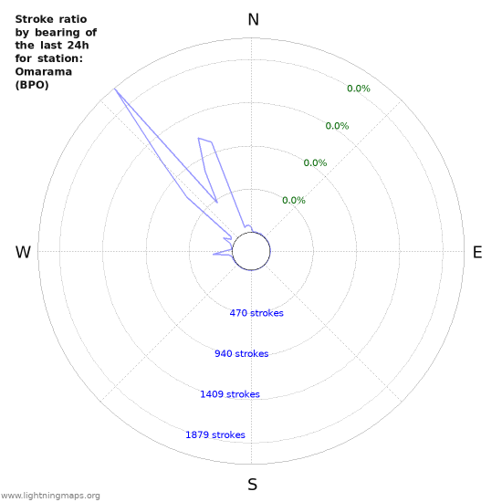 Graphs: Stroke ratio by bearing