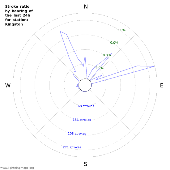 Graphs: Stroke ratio by bearing