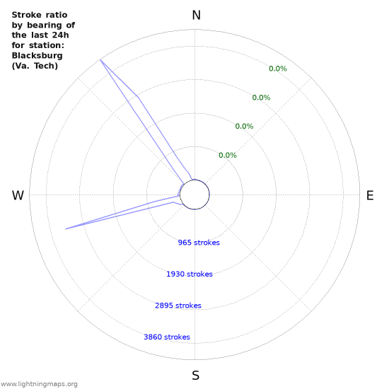 Graphs: Stroke ratio by bearing