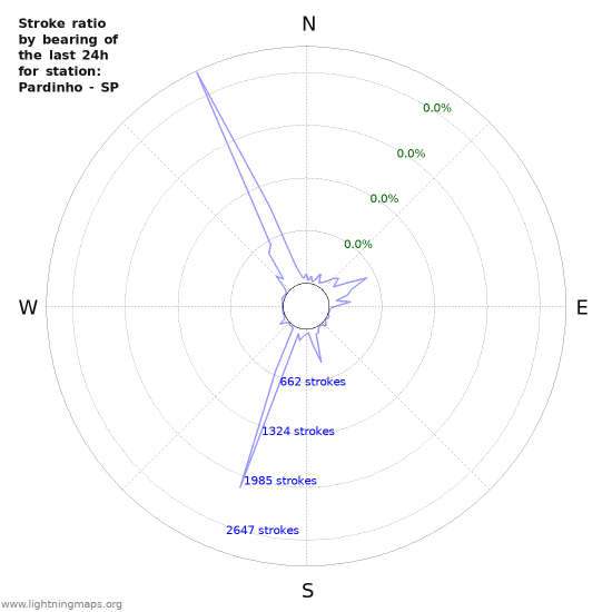 Graphs: Stroke ratio by bearing