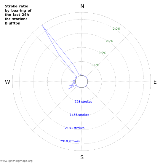 Graphs: Stroke ratio by bearing