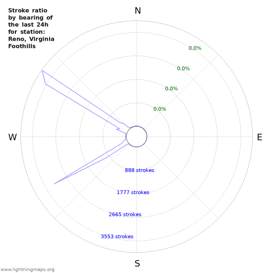 Graphs: Stroke ratio by bearing