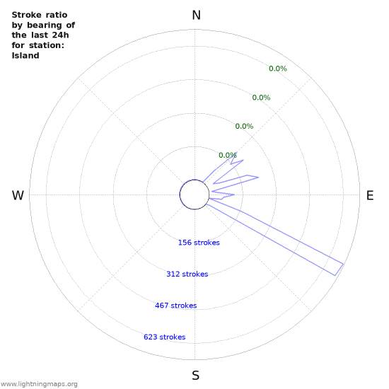 Graphs: Stroke ratio by bearing