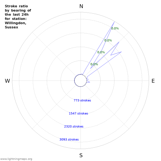 Graphs: Stroke ratio by bearing