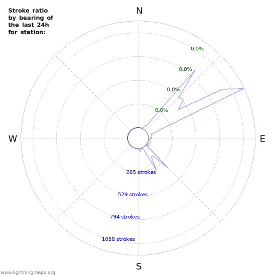 Graphs: Stroke ratio by bearing