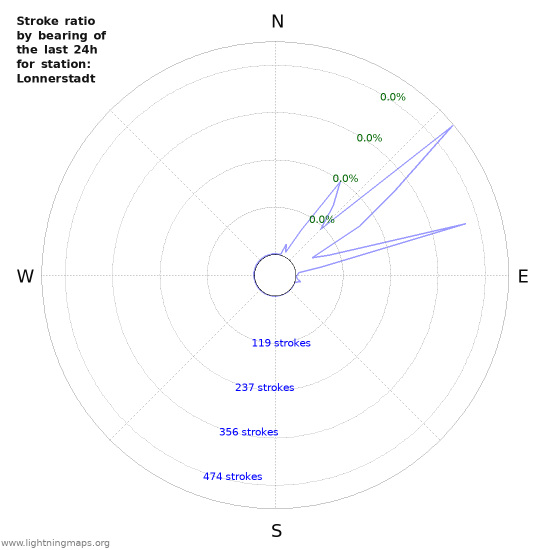 Graphs: Stroke ratio by bearing