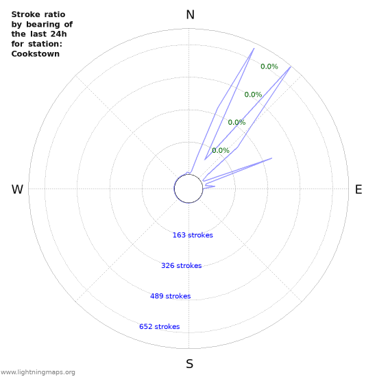 Graphs: Stroke ratio by bearing