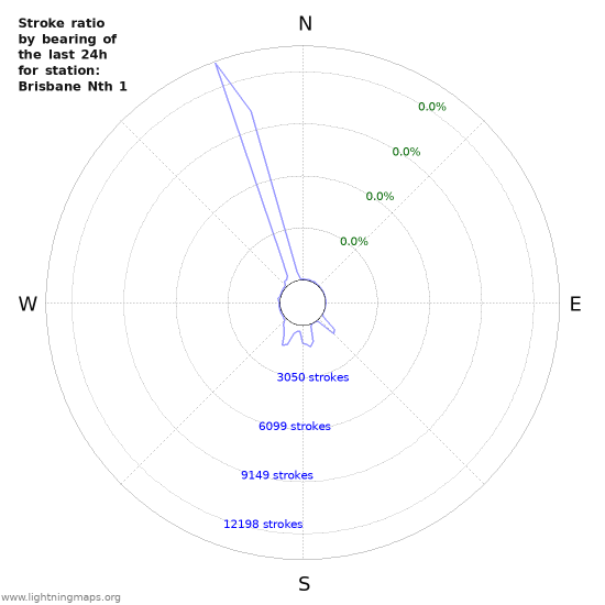 Graphs: Stroke ratio by bearing