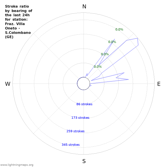 Graphs: Stroke ratio by bearing