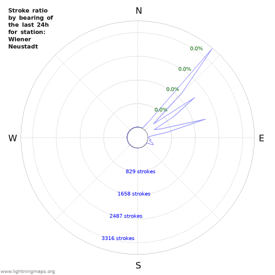 Graphs: Stroke ratio by bearing