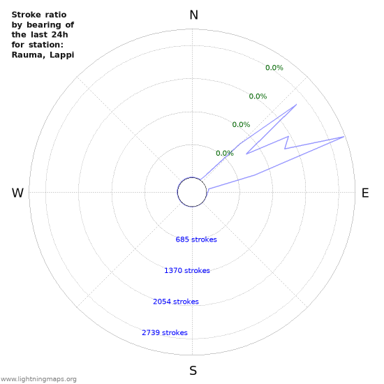 Graphs: Stroke ratio by bearing