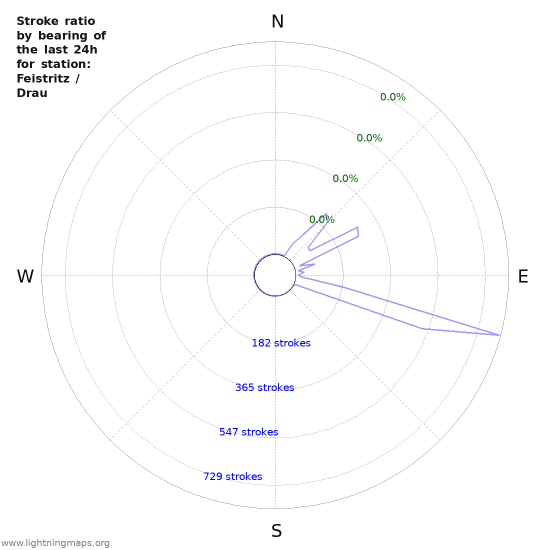 Graphs: Stroke ratio by bearing