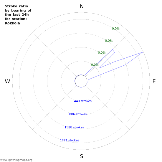 Graphs: Stroke ratio by bearing