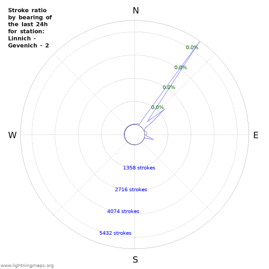 Graphs: Stroke ratio by bearing