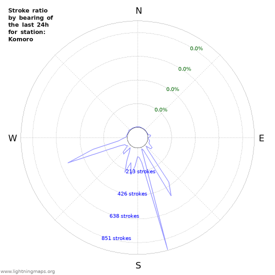 Graphs: Stroke ratio by bearing