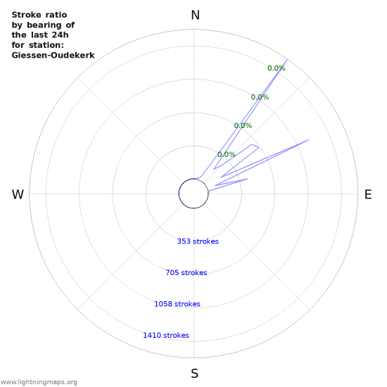 Graphs: Stroke ratio by bearing