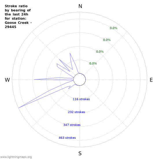 Graphs: Stroke ratio by bearing