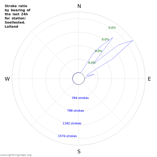 Graphs: Stroke ratio by bearing