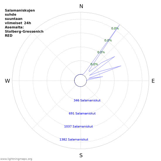 Graafit: Salamaniskujen suhde suuntaan