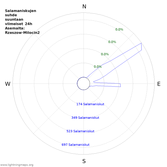 Graafit: Salamaniskujen suhde suuntaan