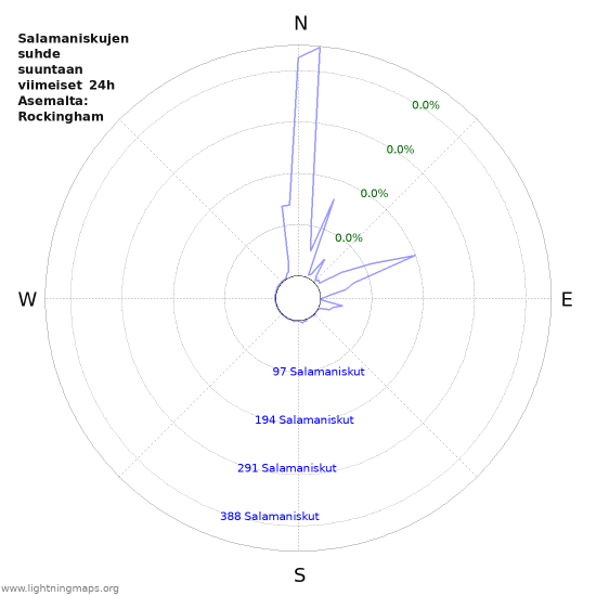 Graafit: Salamaniskujen suhde suuntaan